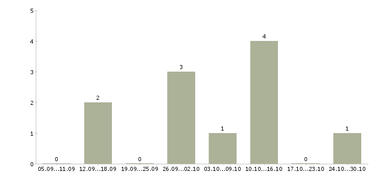 Работа оператор по приему входящих звонков в Тюмени - Число вакансий в Тюмени по специальности оператор по приему входящих звонков за 2 месяца
