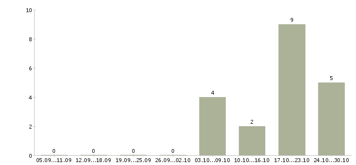 Работа специалист по обеспечению качества в Тюмени - Число вакансий в Тюмени по специальности специалист по обеспечению качества за 2 месяца