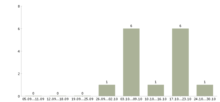 Работа грузчик в торговый зал в Ульяновске - Число вакансий в Ульяновске по специальности грузчик в торговый зал за 2 месяца