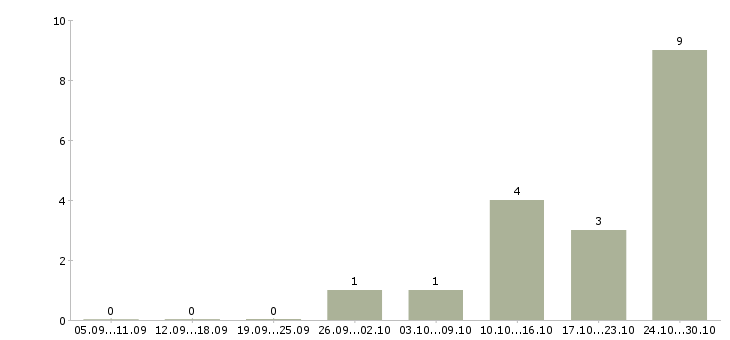 Работа администратор заявок в Хабаровске - Число вакансий в Хабаровске по специальности администратор заявок за 2 месяца