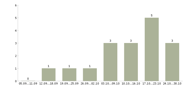 Работа дополнительный доход на дому в Хабаровске - Число вакансий в Хабаровске по специальности дополнительный доход на дому за 2 месяца