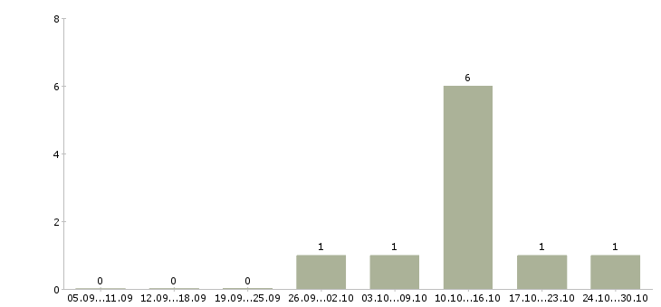 Работа менеджер по региональным оптовым продажам в Хабаровске - Число вакансий в Хабаровске по специальности менеджер по региональным оптовым продажам за 2 месяца