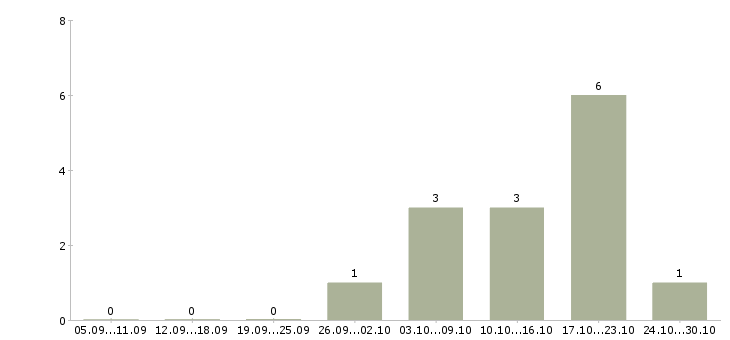 Работа специалист по поддержке 1с в Челябинске - Число вакансий в Челябинске по специальности специалист по поддержке 1с за 2 месяца