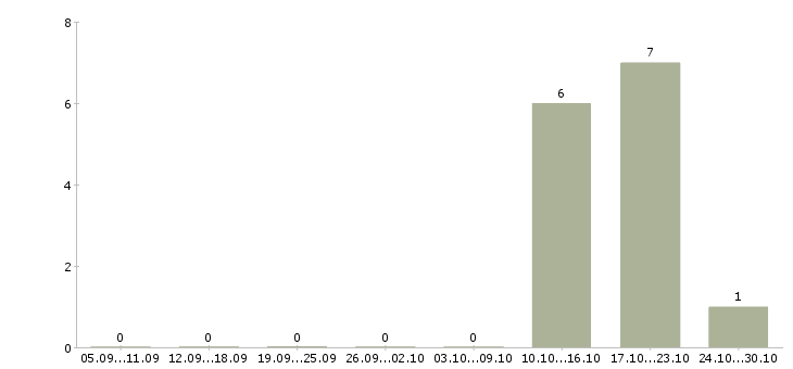 Работа руководитель направления отдела продаж в Ярославле - Число вакансий в Ярославле по специальности руководитель направления отдела продаж за 2 месяца