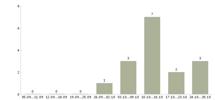 Работа специалист по продажам автомобилей в Ярославле - Число вакансий в Ярославле по специальности специалист по продажам автомобилей за 2 месяца
