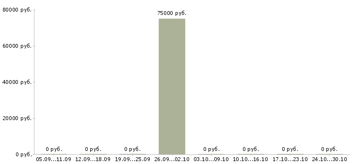 Вакансии ведущий специалист по обучению в Чите - Медиана зарплат ведущий специалист по обучению в Чите за 2 месяца