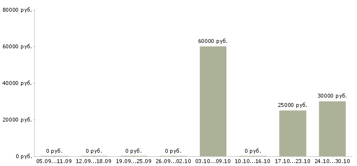 Вакансии главный специалист по качеству в Воронеже - Медиана зарплат главный специалист по качеству в Воронеже за 2 месяца