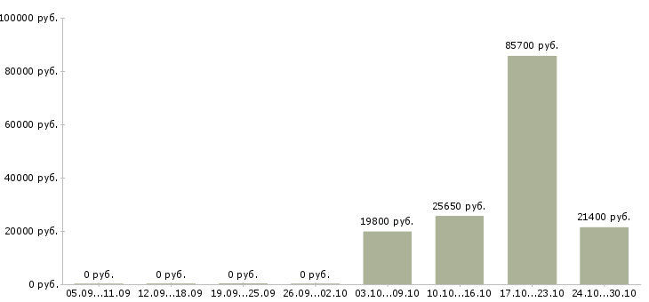 Вакансии директор по учету в Астрахани - Медиана зарплат директор по учету в Астрахани за 2 месяца