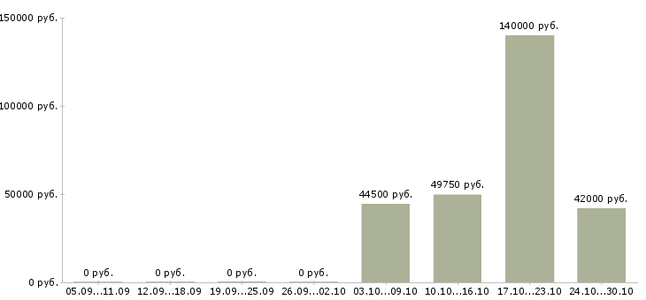 Вакансии директор по учету в Калуге - Медиана зарплат директор по учету в Калуге за 2 месяца