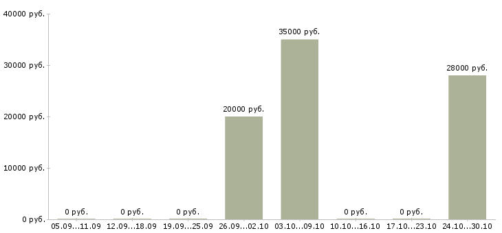 Вакансии дополнительный набор сотрудников в Красноярске - Медиана зарплат дополнительный набор сотрудников в Красноярске за 2 месяца