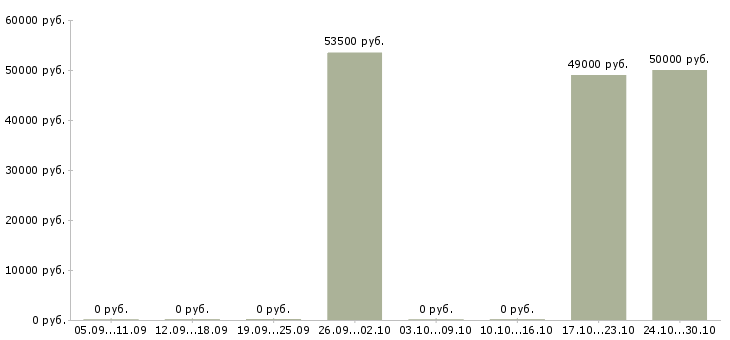 Вакансии идет набор сотрудников в Твери - Медиана зарплат идет набор сотрудников в Твери за 2 месяца