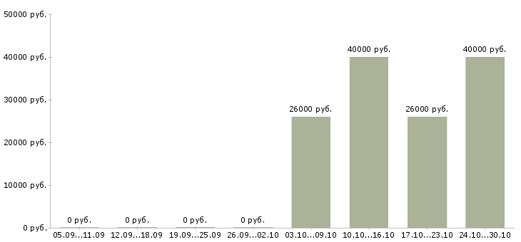 Вакансии кассир вахта с проживанием Мордовия - Медиана зарплат кассир вахта с проживанием Мордовия за 2 месяца