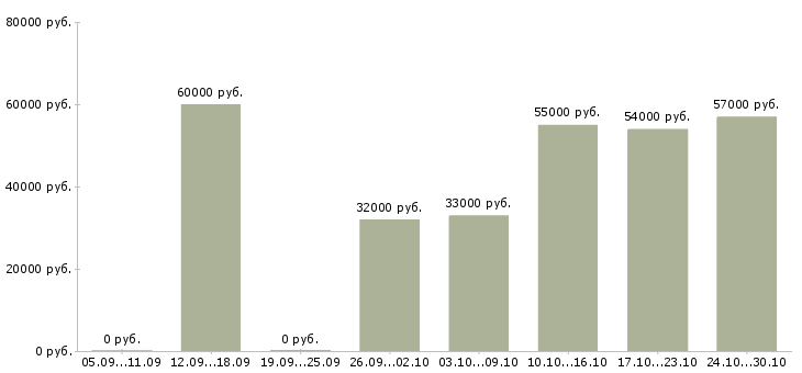 Вакансии комплектовщики на производство в Белгороде - Медиана зарплат комплектовщики на производство в Белгороде за 2 месяца