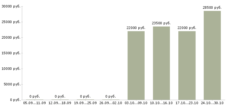 Вакансии консультант мобильной связи в Липецке - Медиана зарплат консультант мобильной связи в Липецке за 2 месяца
