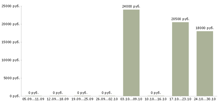 Вакансии консультант мобильной связи в Твери - Медиана зарплат консультант мобильной связи в Твери за 2 месяца