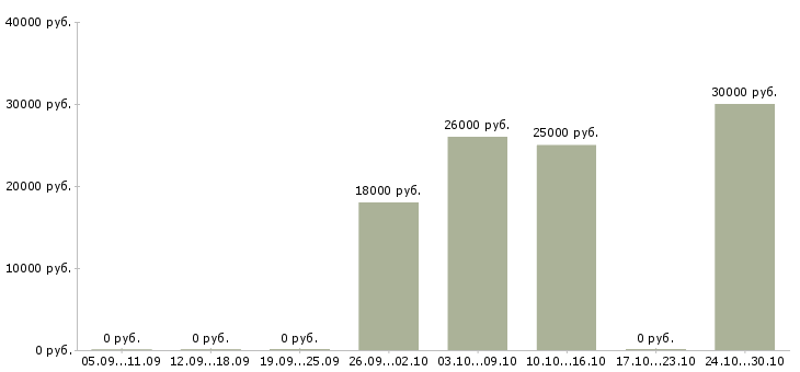 Вакансии консультант мобильной связи в Туле - Медиана зарплат консультант мобильной связи в Туле за 2 месяца
