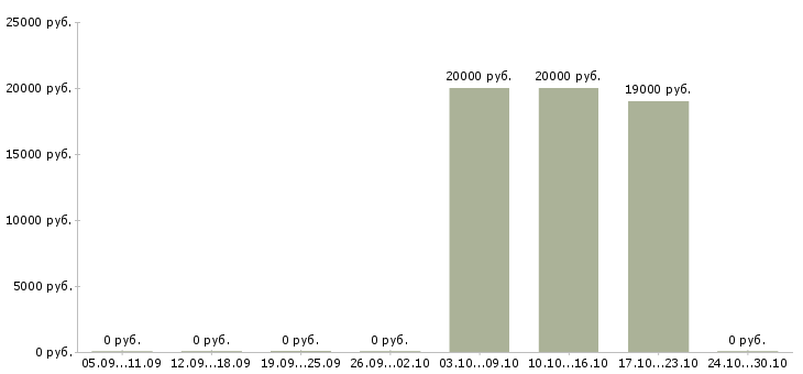 Вакансии консультант по бренду в Твери - Медиана зарплат консультант по бренду в Твери за 2 месяца