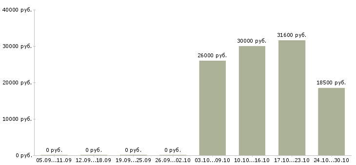 Вакансии консультант по услугам связи в Кирове - Медиана зарплат консультант по услугам связи в Кирове за 2 месяца