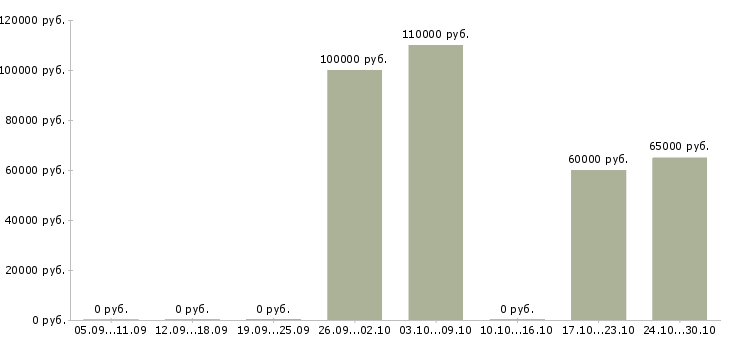 Вакансии менеджер в отдел новостроек в Краснодаре - Медиана зарплат менеджер в отдел новостроек в Краснодаре за 2 месяца
