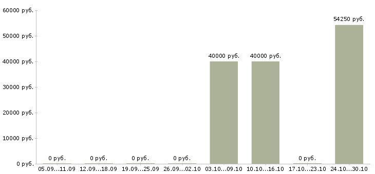 Вакансии менеджер департамента по продажам в Казани - Медиана зарплат менеджер департамента по продажам в Казани за 2 месяца