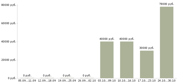 Вакансии менеджер департамента продаж в Казани - Медиана зарплат менеджер департамента продаж в Казани за 2 месяца