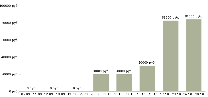 Вакансии менеджер коммерческой группы в Красноярске - Медиана зарплат менеджер коммерческой группы в Красноярске за 2 месяца