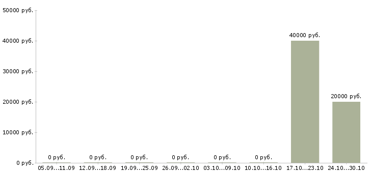 Вакансии менеджер отдела входящих продаж в Волгограде - Медиана зарплат менеджер отдела входящих продаж в Волгограде за 2 месяца
