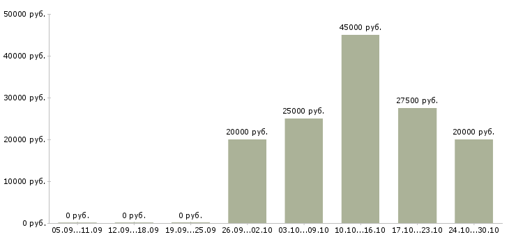 Вакансии менеджер по закупкам оборудования Нижний новгород - Медиана зарплат менеджер по закупкам оборудования Нижний новгород за 2 месяца