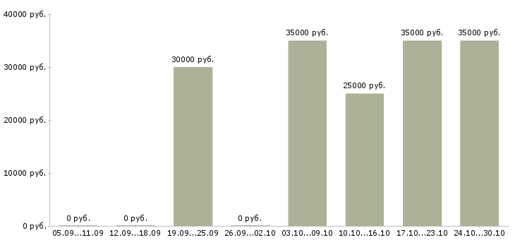 Вакансии менеджер по оформлению заказов Набережные челны - Медиана зарплат менеджер по оформлению заказов Набережные челны за 2 месяца