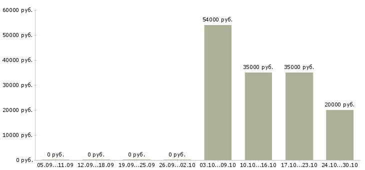 Вакансии менеджер по привлечению корпоративных клиентов в Смоленске - Медиана зарплат менеджер по привлечению корпоративных клиентов в Смоленске за 2 месяца