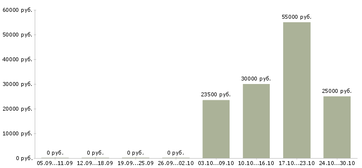 Вакансии менеджер по продажам расходных материалов в Казани - Медиана зарплат менеджер по продажам расходных материалов в Казани за 2 месяца
