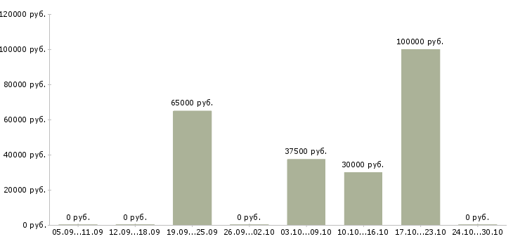 Вакансии менеджер по продажам элитной сантехники в Москве - Медиана зарплат менеджер по продажам элитной сантехники в Москве за 2 месяца