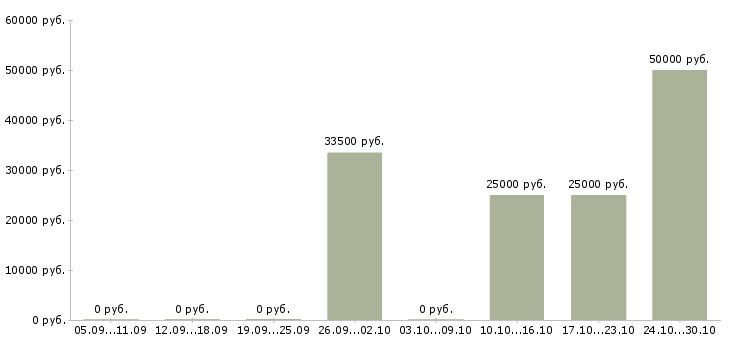 Вакансии менеджер по работе с дизайнерами в Ярославле - Медиана зарплат менеджер по работе с дизайнерами в Ярославле за 2 месяца