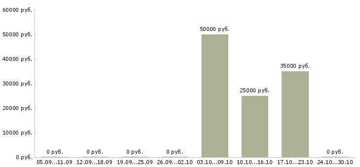Вакансии менеджер по развитию клиентов в Ногинске - Медиана зарплат менеджер по развитию клиентов в Ногинске за 2 месяца