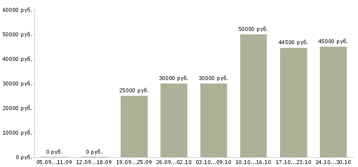 Вакансии менеджер по развитию клиентской базы в Мурманске - Медиана зарплат менеджер по развитию клиентской базы в Мурманске за 2 месяца
