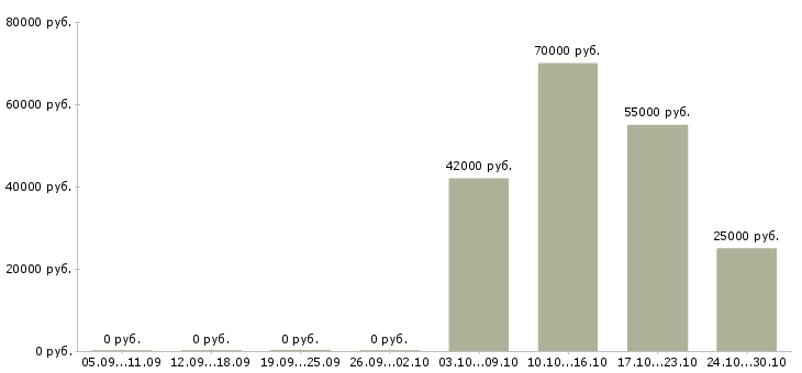 Вакансии менеджер по развитию региональных продаж в Ижевске - Медиана зарплат менеджер по развитию региональных продаж в Ижевске за 2 месяца