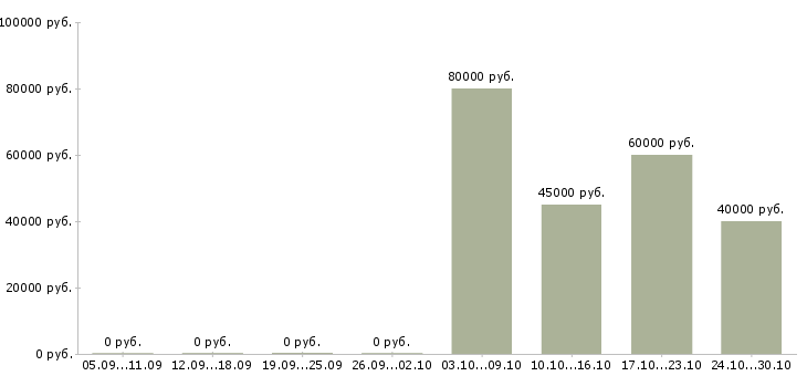 Вакансии менеджер по развитию франчайзинговой сети в Москве - Медиана зарплат менеджер по развитию франчайзинговой сети в Москве за 2 месяца
