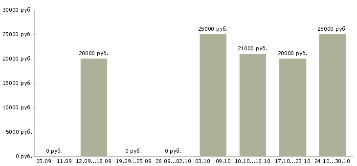 Вакансии менеджер по рекламе в офис Удмуртия - Медиана зарплат менеджер по рекламе в офис Удмуртия за 2 месяца