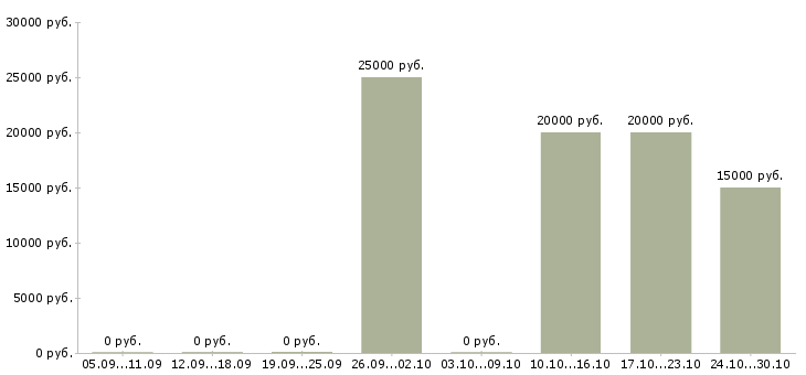 Вакансии менеджер по рекламе в офис в Оренбурге - Медиана зарплат менеджер по рекламе в офис в Оренбурге за 2 месяца