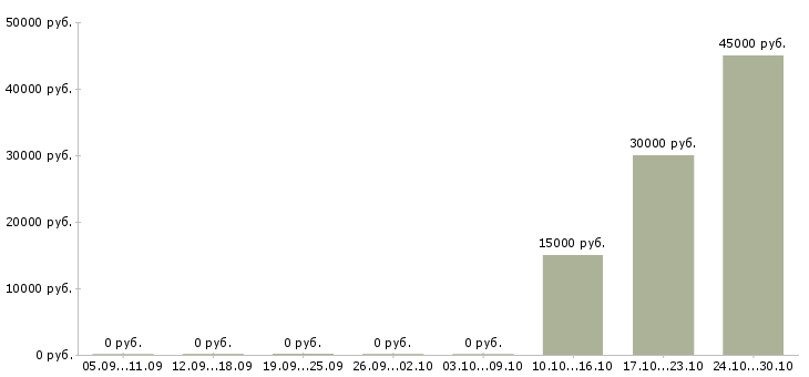 Вакансии менеджер проекта удаленно в Мурманске - Медиана зарплат менеджер проекта удаленно в Мурманске за 2 месяца