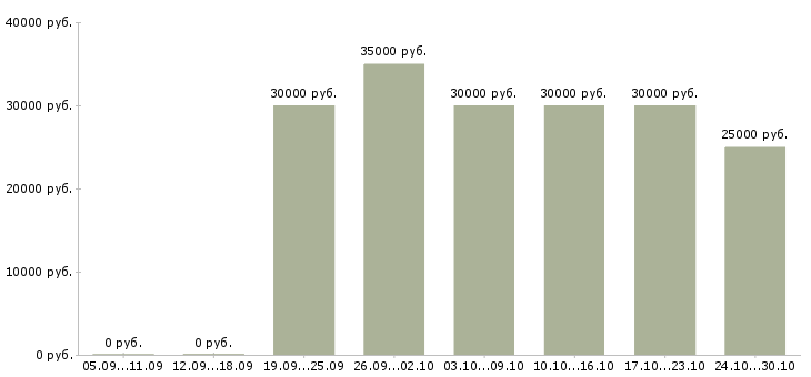 Вакансии менеджеры в крупную международную компанию в Астрахани - Медиана зарплат менеджеры в крупную международную компанию в Астрахани за 2 месяца