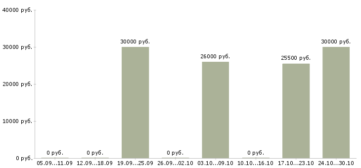 Вакансии менеджеры в крупную международную компанию в Твери - Медиана зарплат менеджеры в крупную международную компанию в Твери за 2 месяца