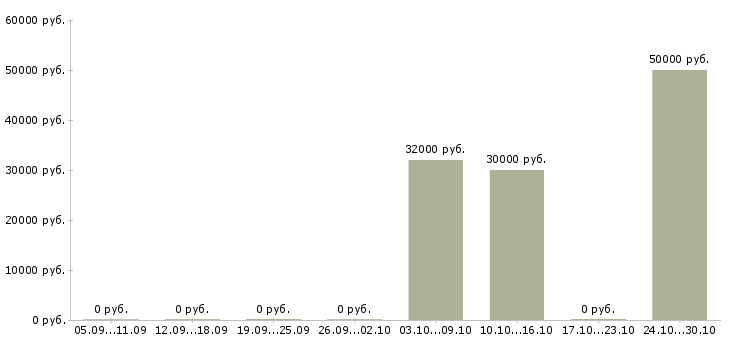 Вакансии оператор автоматизированной линии в Москве - Медиана зарплат оператор автоматизированной линии в Москве за 2 месяца