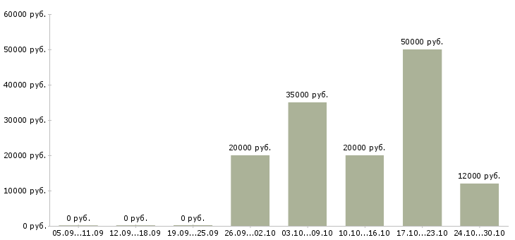 Вакансии оператор для работы на компьютере Хакасия - Медиана зарплат оператор для работы на компьютере Хакасия за 2 месяца