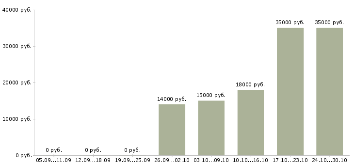 Вакансии оператор клиентской базы Ростов-на-дону - Медиана зарплат оператор клиентской базы Ростов-на-дону за 2 месяца