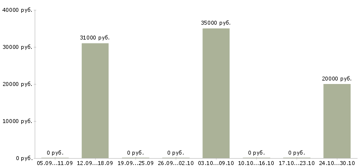 Вакансии оператор пк и интернет в Владикавказе - Медиана зарплат оператор пк и интернет в Владикавказе за 2 месяца