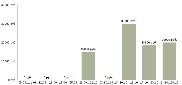 Вакансии приглашаем на удаленную работу в Сочи - Медиана зарплат приглашаем на удаленную работу в Сочи за 2 месяца