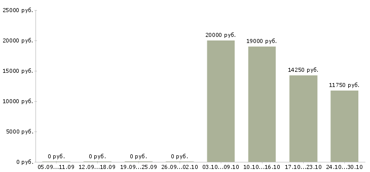 Вакансии продавец по гибкому графику работы Бурятия - Медиана зарплат продавец по гибкому графику работы Бурятия за 2 месяца