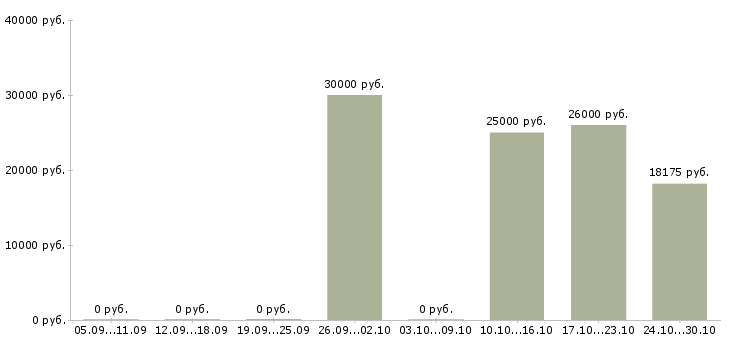 Вакансии продавец по гибкому графику работы Коми - Медиана зарплат продавец по гибкому графику работы Коми за 2 месяца