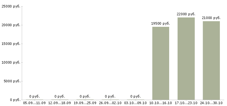 Вакансии продавец по гибкому графику работы Чувашия - Медиана зарплат продавец по гибкому графику работы Чувашия за 2 месяца